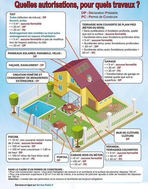 Quelles autorisations pour quels travaux